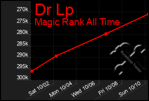 Total Graph of Dr Lp