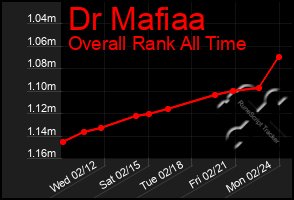 Total Graph of Dr Mafiaa