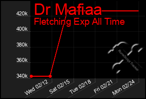 Total Graph of Dr Mafiaa