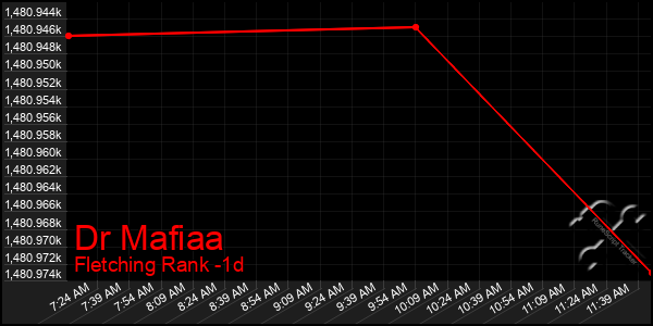 Last 24 Hours Graph of Dr Mafiaa