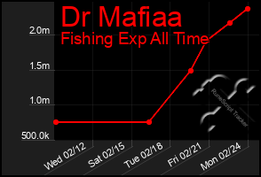 Total Graph of Dr Mafiaa