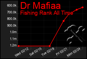 Total Graph of Dr Mafiaa