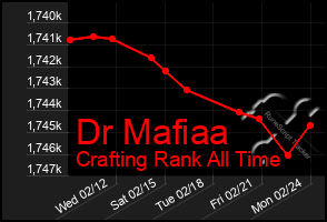 Total Graph of Dr Mafiaa