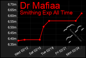 Total Graph of Dr Mafiaa