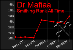 Total Graph of Dr Mafiaa