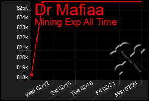 Total Graph of Dr Mafiaa