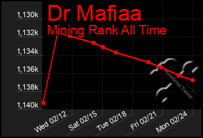 Total Graph of Dr Mafiaa