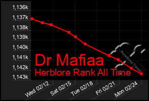 Total Graph of Dr Mafiaa