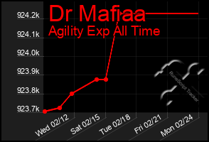 Total Graph of Dr Mafiaa