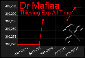 Total Graph of Dr Mafiaa