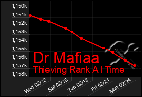 Total Graph of Dr Mafiaa