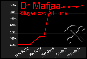 Total Graph of Dr Mafiaa