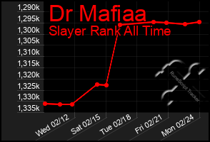 Total Graph of Dr Mafiaa