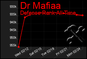 Total Graph of Dr Mafiaa