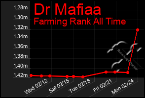 Total Graph of Dr Mafiaa