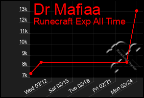 Total Graph of Dr Mafiaa