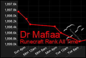 Total Graph of Dr Mafiaa