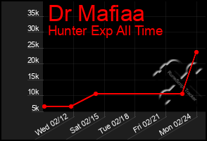 Total Graph of Dr Mafiaa