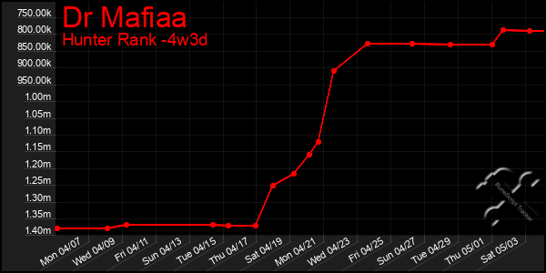 Last 31 Days Graph of Dr Mafiaa