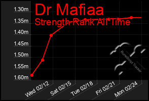 Total Graph of Dr Mafiaa