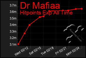 Total Graph of Dr Mafiaa