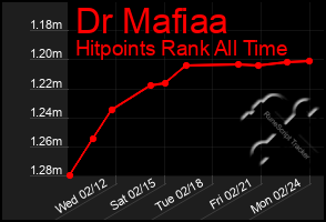 Total Graph of Dr Mafiaa