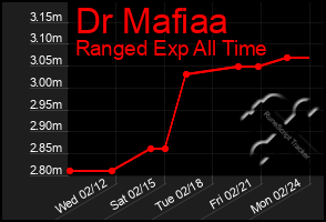 Total Graph of Dr Mafiaa