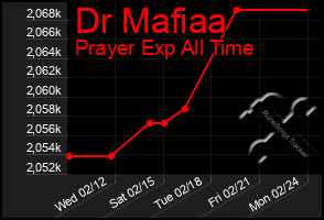 Total Graph of Dr Mafiaa