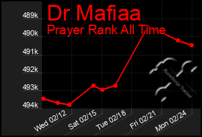 Total Graph of Dr Mafiaa