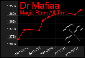 Total Graph of Dr Mafiaa