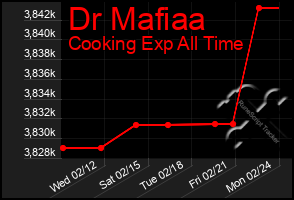 Total Graph of Dr Mafiaa