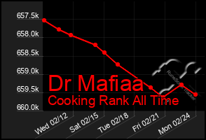 Total Graph of Dr Mafiaa