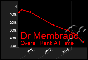 Total Graph of Dr Membrano