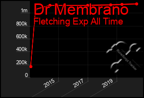 Total Graph of Dr Membrano
