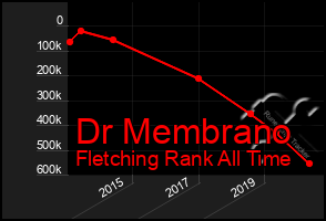 Total Graph of Dr Membrano