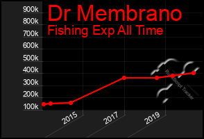 Total Graph of Dr Membrano