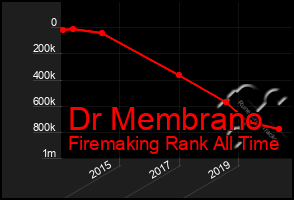 Total Graph of Dr Membrano
