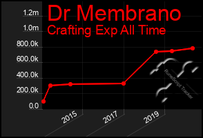 Total Graph of Dr Membrano