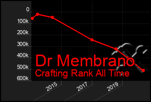 Total Graph of Dr Membrano
