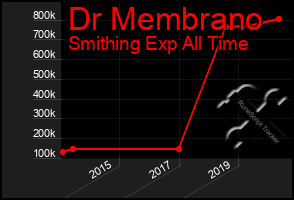 Total Graph of Dr Membrano