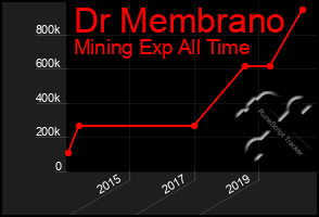 Total Graph of Dr Membrano