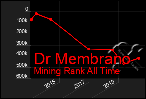 Total Graph of Dr Membrano