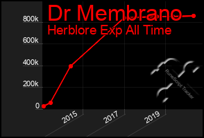 Total Graph of Dr Membrano