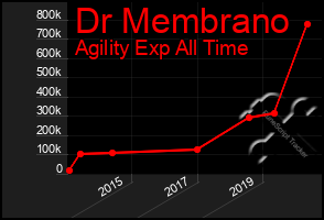 Total Graph of Dr Membrano