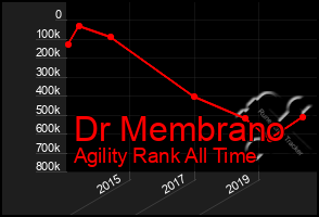 Total Graph of Dr Membrano
