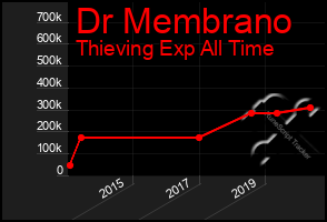 Total Graph of Dr Membrano