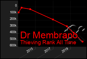Total Graph of Dr Membrano
