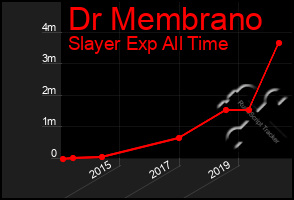 Total Graph of Dr Membrano