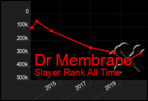 Total Graph of Dr Membrano