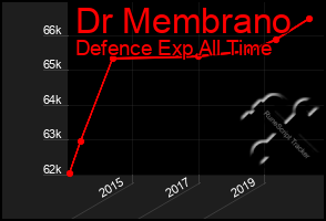 Total Graph of Dr Membrano